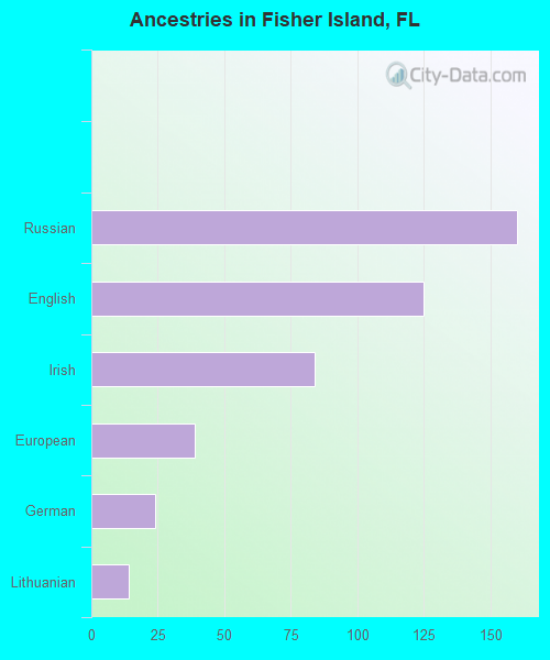 Ancestries in Fisher Island, FL