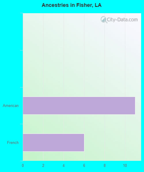 Ancestries in Fisher, LA
