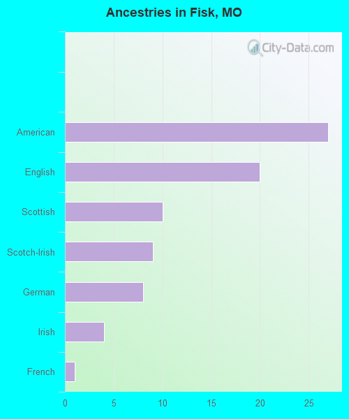 Ancestries in Fisk, MO