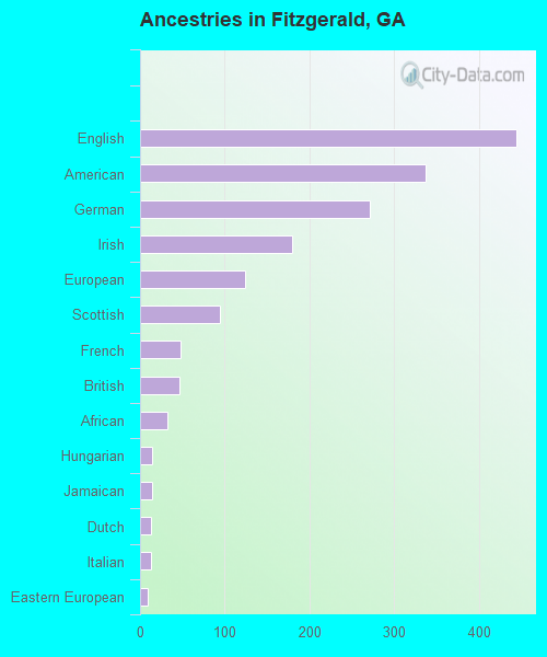 Ancestries in Fitzgerald, GA