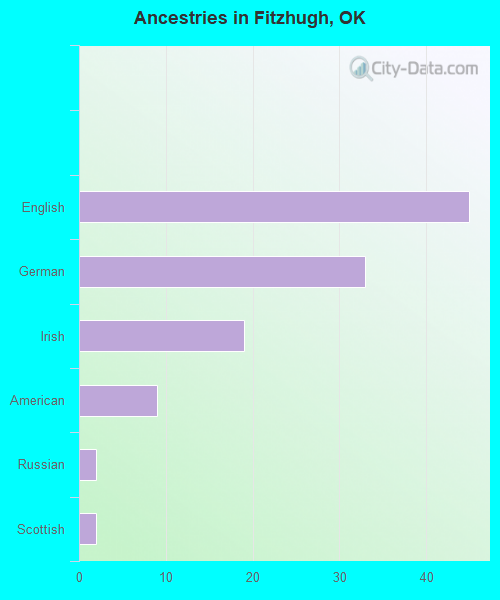 Ancestries in Fitzhugh, OK
