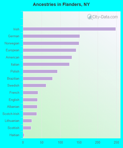 Ancestries in Flanders, NY