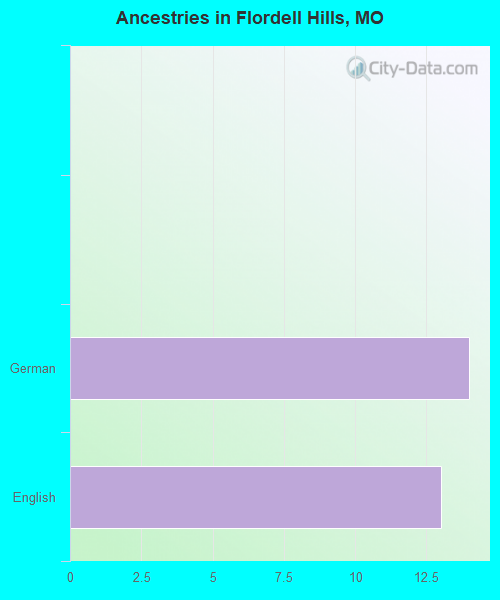 Ancestries in Flordell Hills, MO