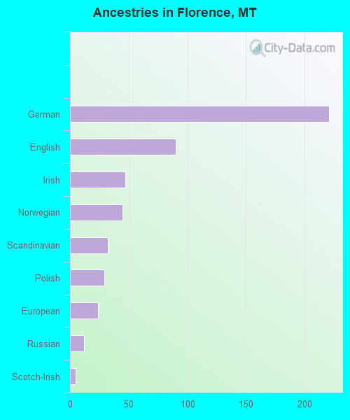 Ancestries in Florence, MT
