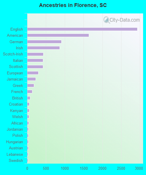Ancestries in Florence, SC