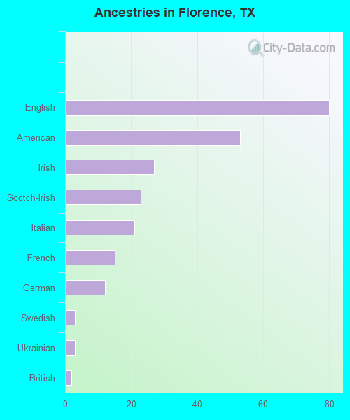 Ancestries in Florence, TX