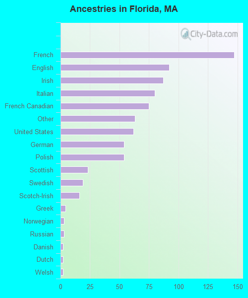 Ancestries in Florida, MA