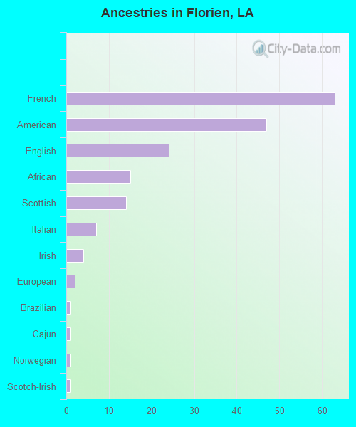 Ancestries in Florien, LA