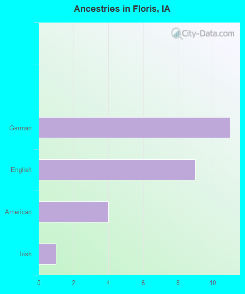 Ancestries in Floris, IA