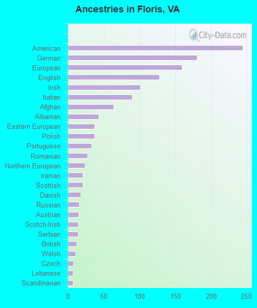 Ancestries in Floris, VA