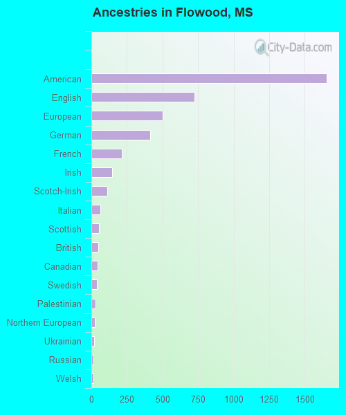 Ancestries in Flowood, MS