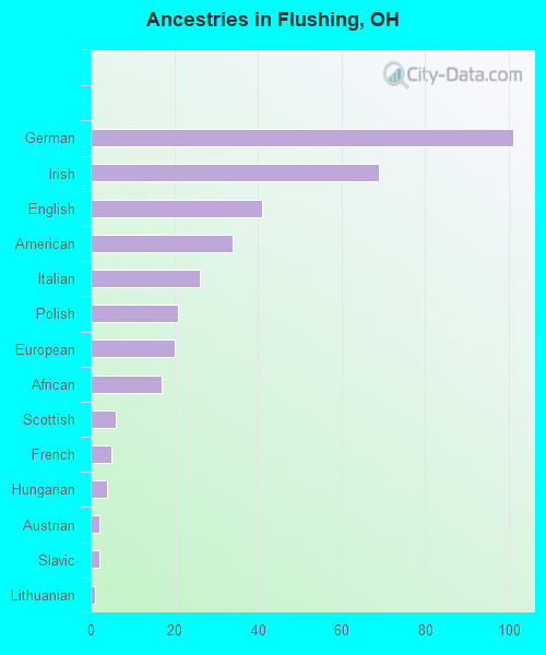 Ancestries in Flushing, OH