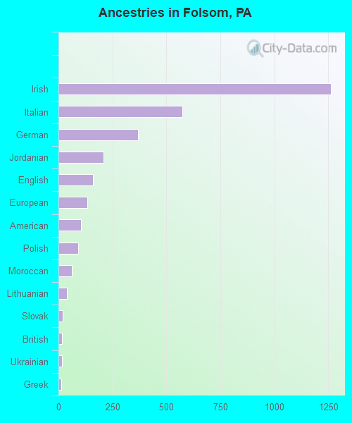Ancestries in Folsom, PA