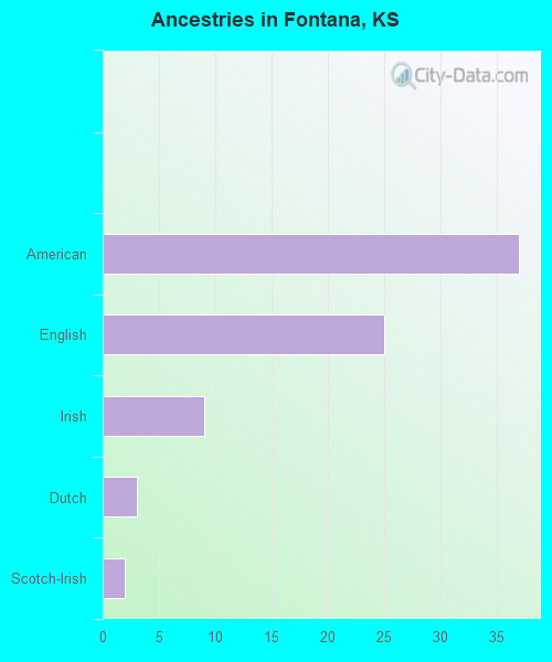 Ancestries in Fontana, KS