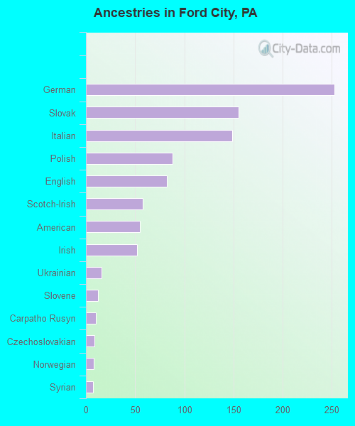 Ancestries in Ford City, PA