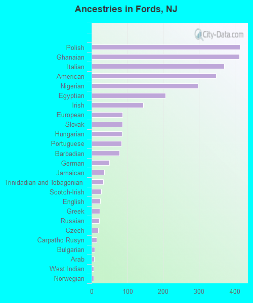 Ancestries in Fords, NJ