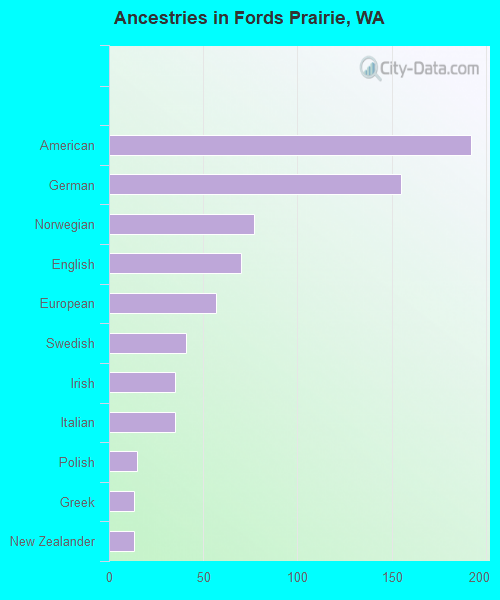 Ancestries in Fords Prairie, WA