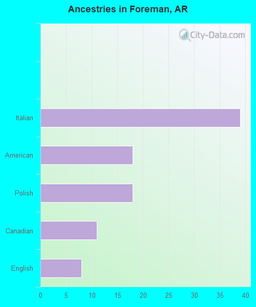 Ancestries in Foreman, AR