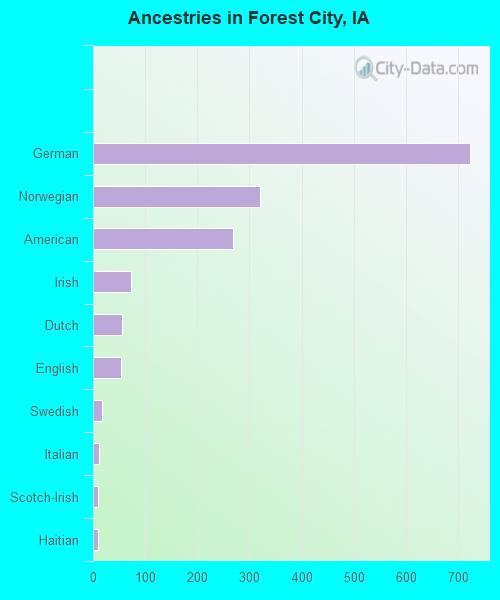 Ancestries in Forest City, IA