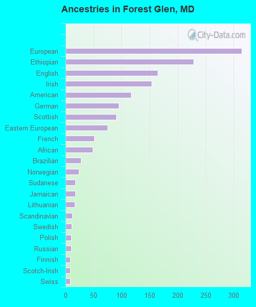 Ancestries in Forest Glen, MD