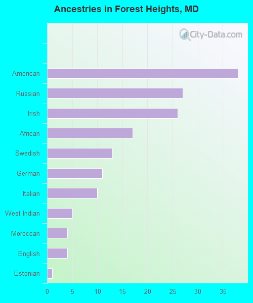 Ancestries in Forest Heights, MD