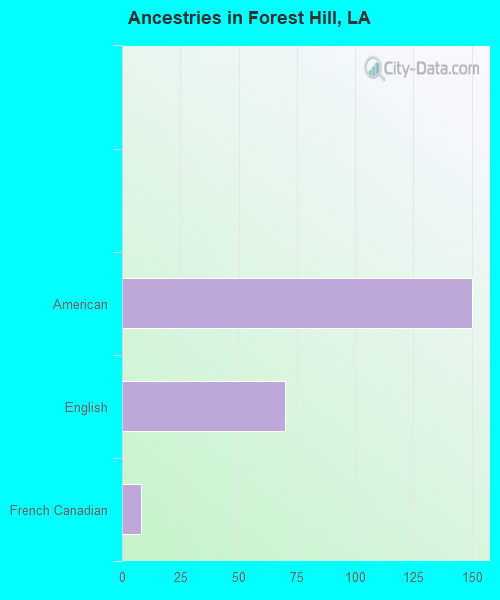 Ancestries in Forest Hill, LA
