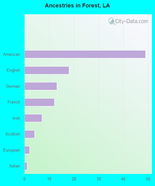 Ancestries in Forest, LA