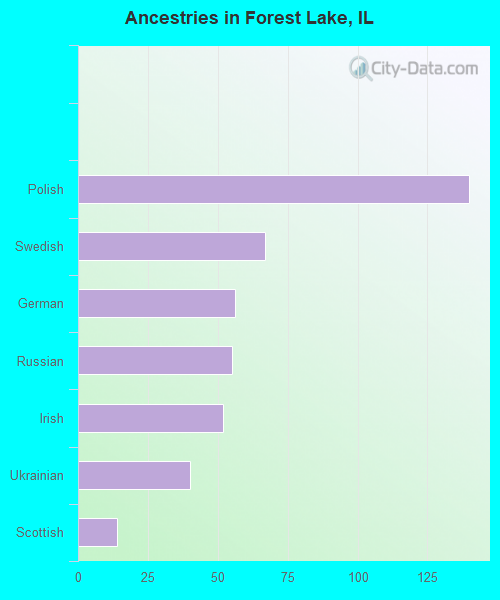 Ancestries in Forest Lake, IL