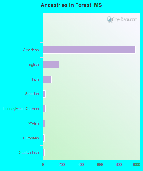 Ancestries in Forest, MS