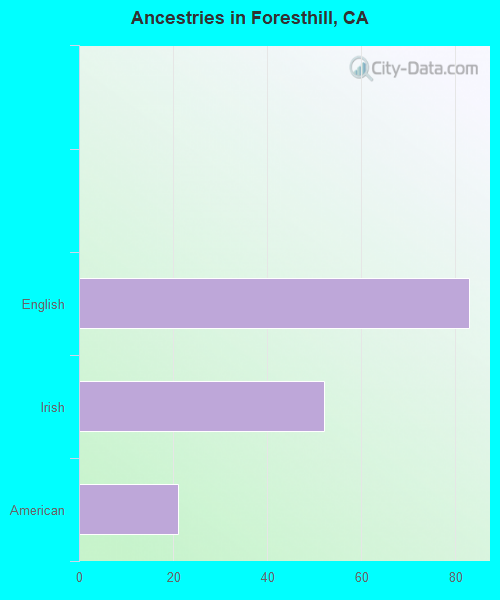 Ancestries in Foresthill, CA