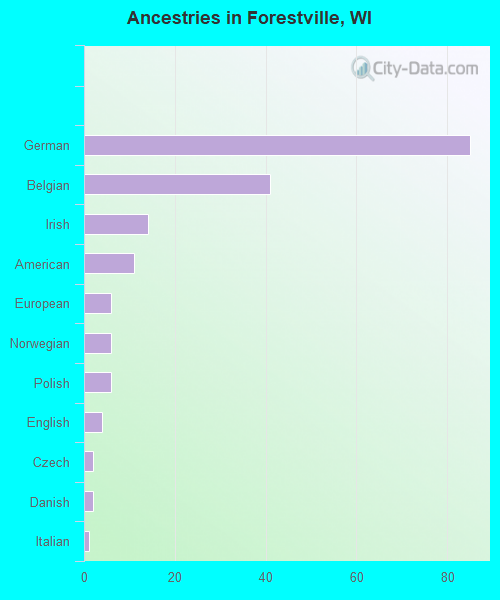 Ancestries in Forestville, WI