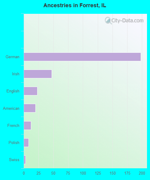 Ancestries in Forrest, IL