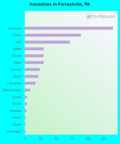 Ancestries in Forrestville, PA