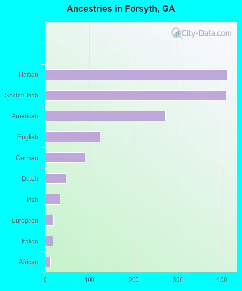 Ancestries in Forsyth, GA