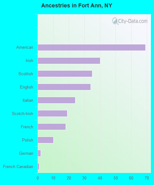 Ancestries in Fort Ann, NY