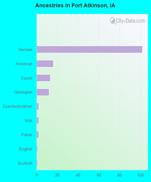 Ancestries in Fort Atkinson, IA