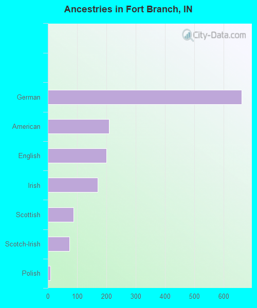 Fort Branch, IN (Indiana) Houses, Apartments, Rent, Mortgage Status