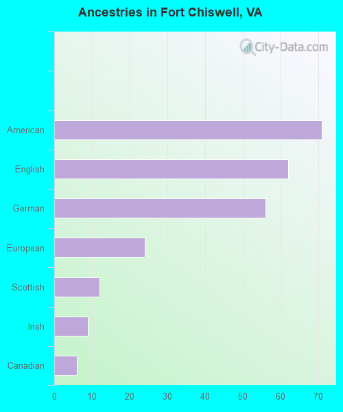 Ancestries in Fort Chiswell, VA