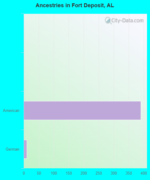 Ancestries in Fort Deposit, AL