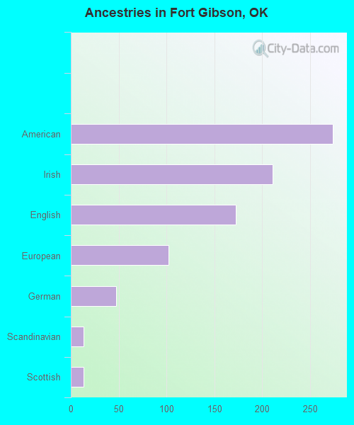 Ancestries in Fort Gibson, OK