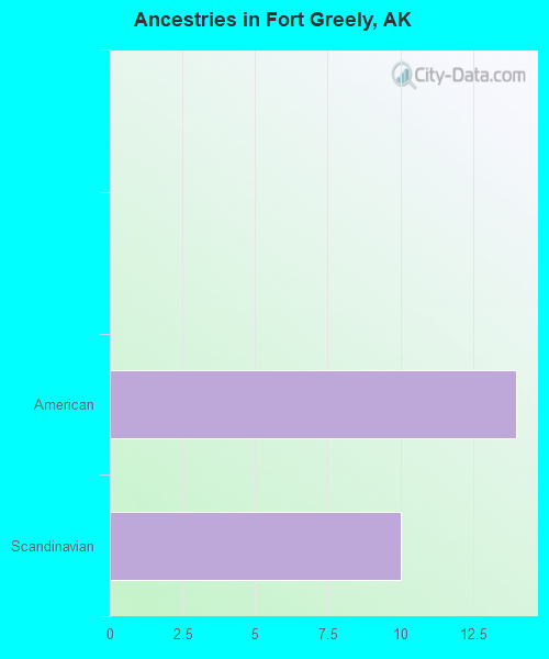 Fort Greely, AK (Alaska) Houses, Apartments, Rent, Mortgage Status