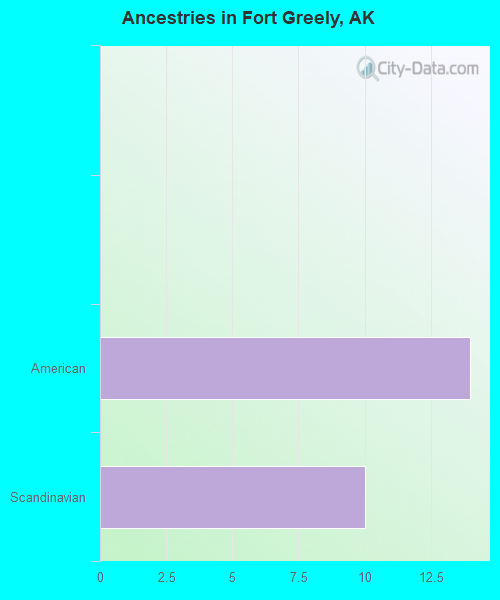 Ancestries in Fort Greely, AK