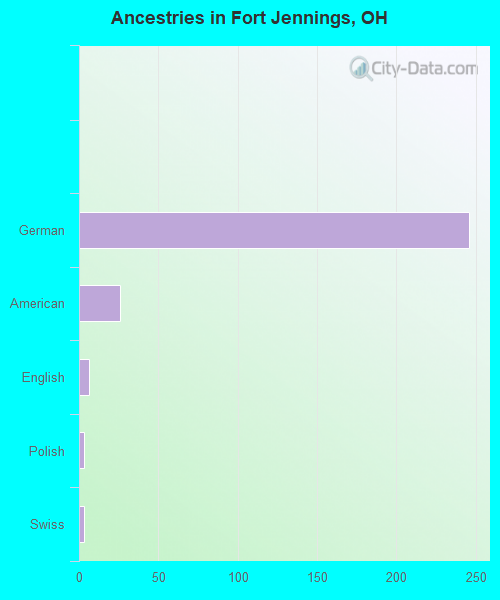 Fort Jennings, OH (Ohio) Houses, Apartments, Rent, Mortgage Status