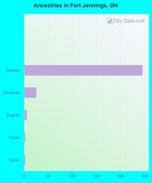 Ancestries in Fort Jennings, OH