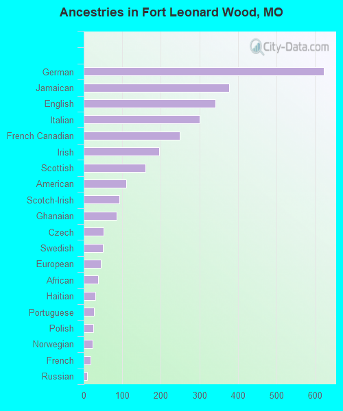 Ancestries in Fort Leonard Wood, MO
