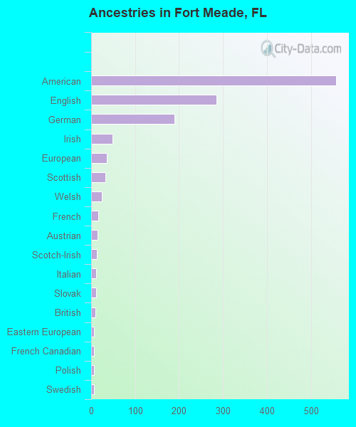 Ancestries in Fort Meade, FL
