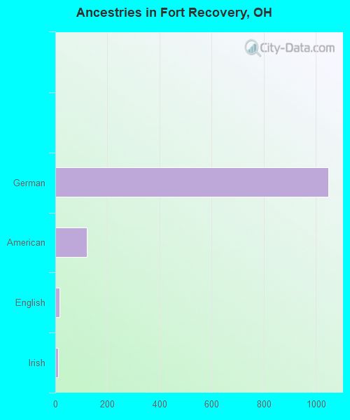 Ancestries in Fort Recovery, OH