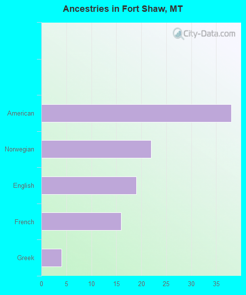 Ancestries in Fort Shaw, MT