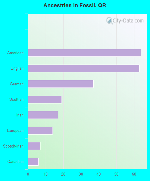 Ancestries in Fossil, OR