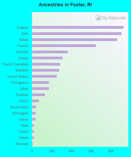 Ancestries in Foster, RI